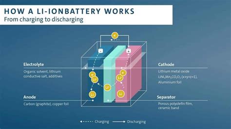  Lithium-ionenbatterien: Zukunft der Energie oder nur ein Zwischenschritt?