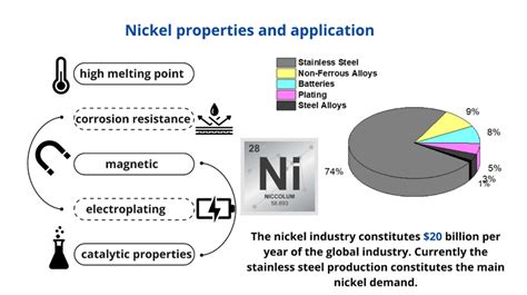  Nickel: Eigenschaften eines vielseitigen Werkstoffs für anspruchsvolle Anwendungen!