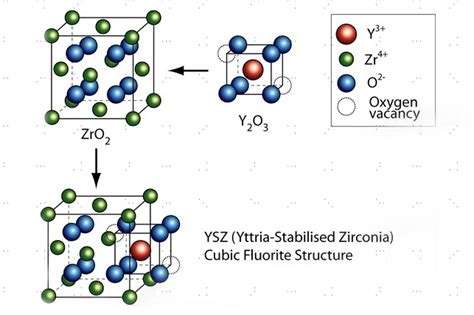 Yttria-Stabilized Zirconia: Eine Wunderwaffe für Hochtemperatur-Anwendungen!