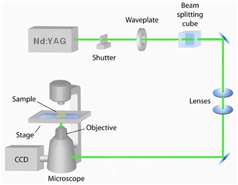  Yttrium-Aluminium-Granat: Hochleistungslaser und optische Innovationen!